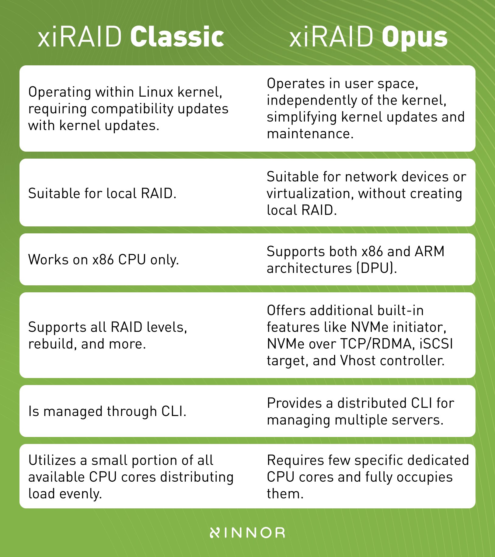 xiRAID Versions