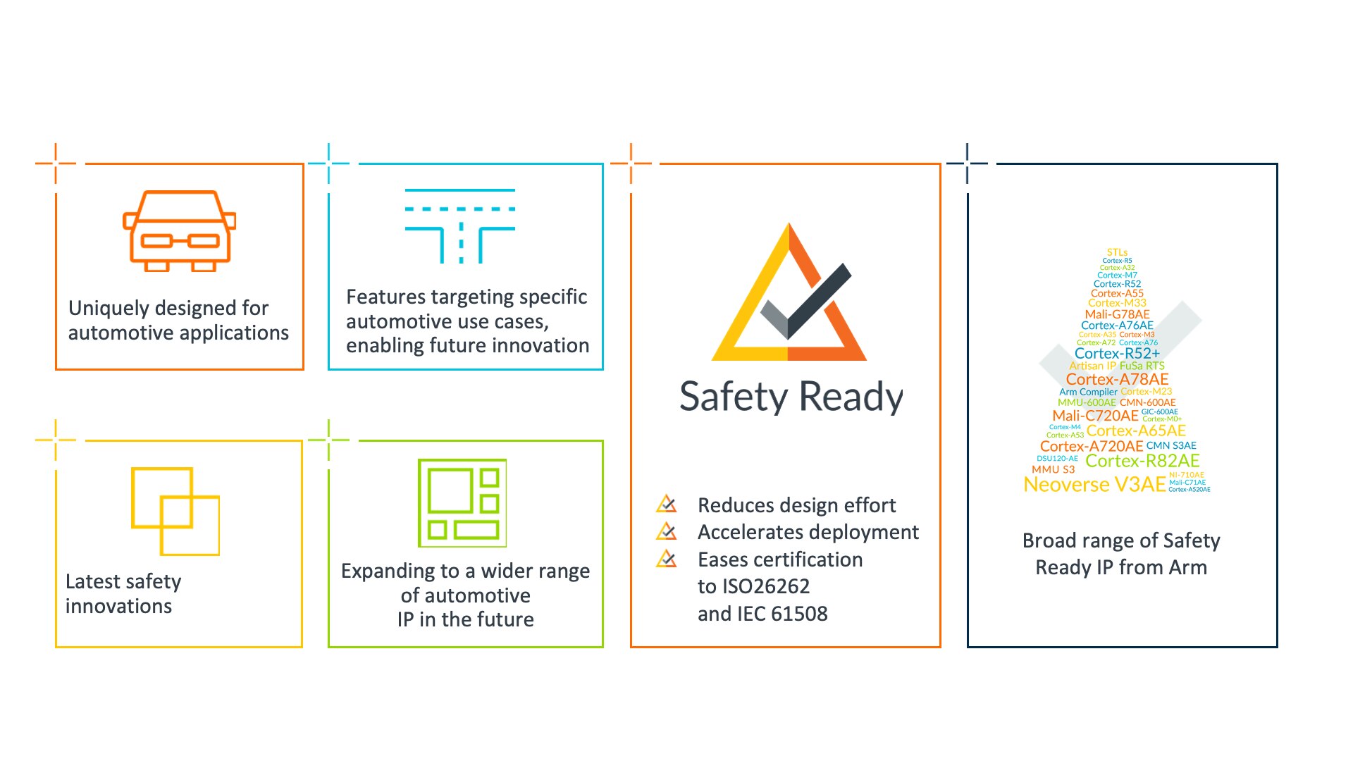 The Arm Safety Ready Portfolio