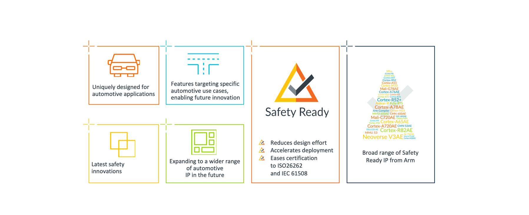 The Arm Safety Ready Portfolio