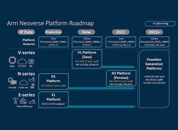 Arm Neoverse Platform Roadmap